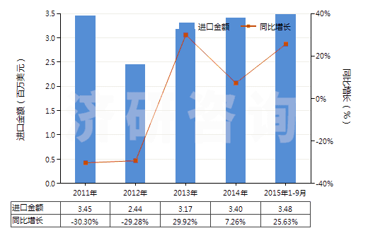 2011-2015年9月中國(guó)芳樟醇(HS29052230)進(jìn)口總額及增速統(tǒng)計(jì)